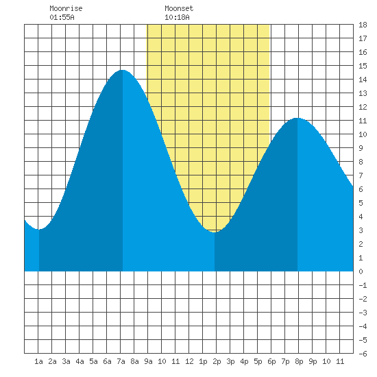Snug Harbor tide chart for Sunday, February 12, 2023