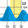 Snug Harbor tide chart for Sunday, February 12, 2023
