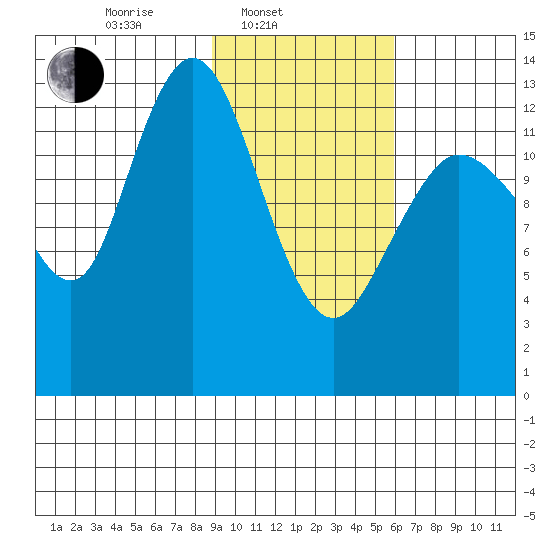Snug Harbor tide chart for Monday, February 13, 2023