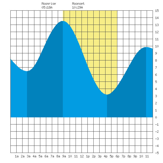 Snug Harbor tide chart for Tuesday, February 14, 2023