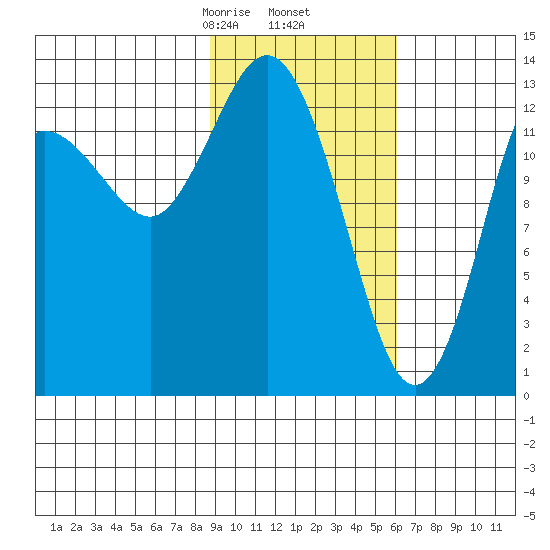 Snug Harbor tide chart for Thursday, February 16, 2023