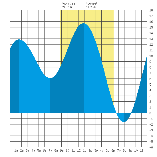 Snug Harbor tide chart for Friday, February 17, 2023