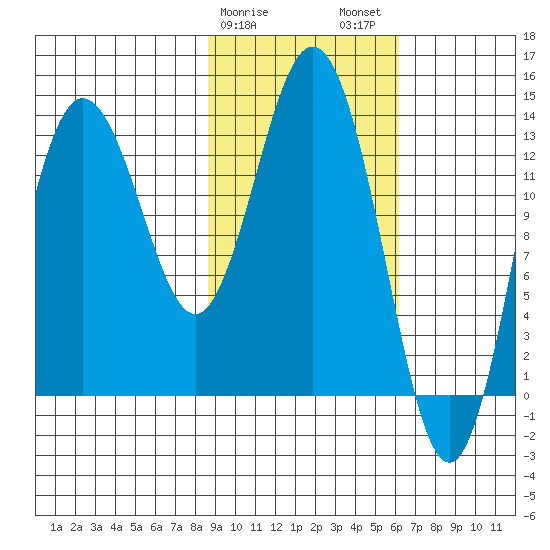 Snug Harbor tide chart for Saturday, February 18, 2023