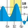 Snug Harbor tide chart for Saturday, February 18, 2023