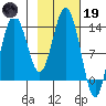 Snug Harbor tide chart for Sunday, February 19, 2023