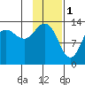 Snug Harbor tide chart for Wednesday, February 1, 2023