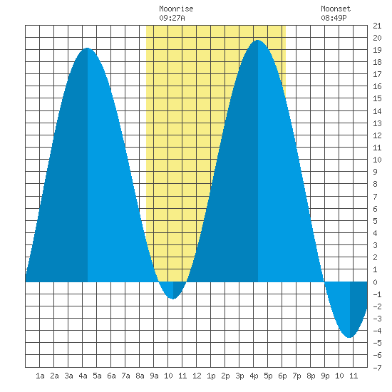 Snug Harbor tide chart for Tuesday, February 21, 2023