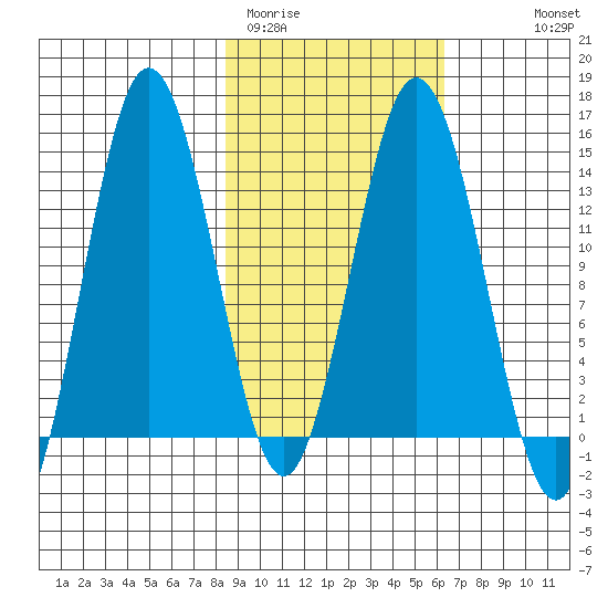 Snug Harbor tide chart for Wednesday, February 22, 2023