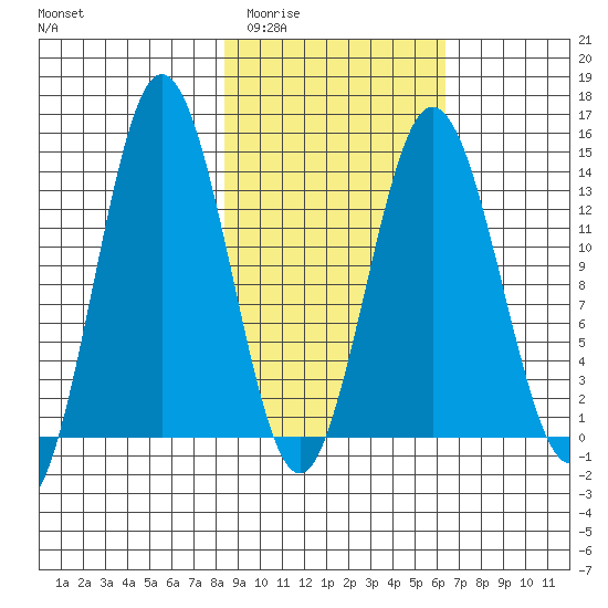 Snug Harbor tide chart for Thursday, February 23, 2023