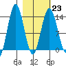 Snug Harbor tide chart for Thursday, February 23, 2023