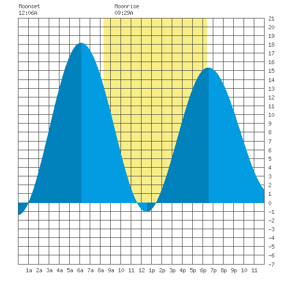 Snug Harbor tide chart for Friday, February 24, 2023
