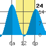 Snug Harbor tide chart for Friday, February 24, 2023