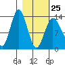Snug Harbor tide chart for Saturday, February 25, 2023