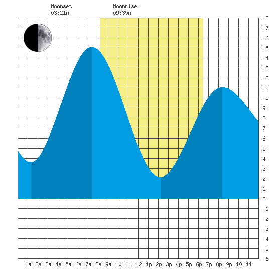 Snug Harbor tide chart for Sunday, February 26, 2023