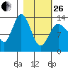 Snug Harbor tide chart for Sunday, February 26, 2023