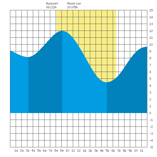 Snug Harbor tide chart for Tuesday, February 28, 2023