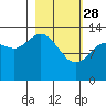 Snug Harbor tide chart for Tuesday, February 28, 2023
