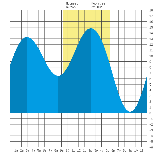 Snug Harbor tide chart for Friday, February 3, 2023