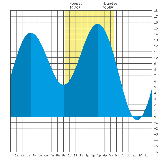 Snug Harbor tide chart for Saturday, February 4, 2023