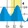 Snug Harbor tide chart for Saturday, February 4, 2023