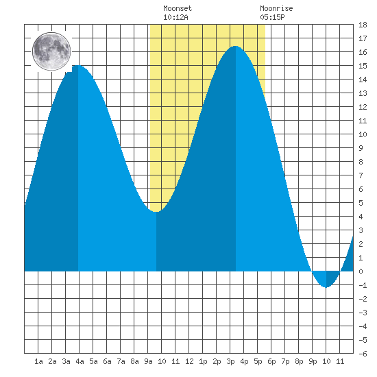 Snug Harbor tide chart for Sunday, February 5, 2023