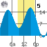 Snug Harbor tide chart for Sunday, February 5, 2023