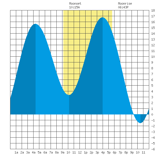 Snug Harbor tide chart for Monday, February 6, 2023