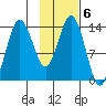 Snug Harbor tide chart for Monday, February 6, 2023
