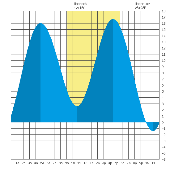 Snug Harbor tide chart for Tuesday, February 7, 2023