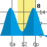 Snug Harbor tide chart for Wednesday, February 8, 2023