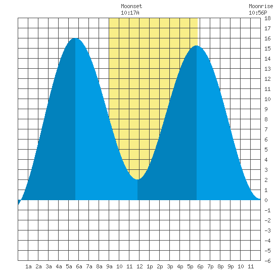 Snug Harbor tide chart for Thursday, February 9, 2023