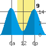 Snug Harbor tide chart for Thursday, February 9, 2023