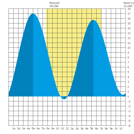 Snug Harbor tide chart for Friday, March 10, 2023