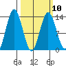 Snug Harbor tide chart for Friday, March 10, 2023
