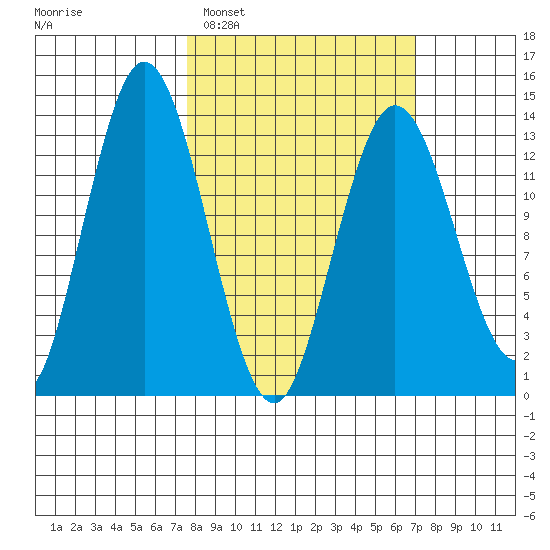 Snug Harbor tide chart for Saturday, March 11, 2023