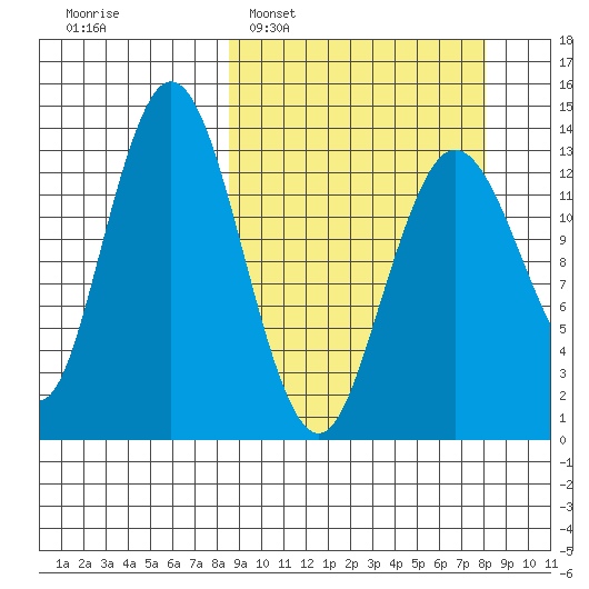 Snug Harbor tide chart for Sunday, March 12, 2023