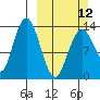 Snug Harbor tide chart for Sunday, March 12, 2023