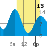 Snug Harbor tide chart for Monday, March 13, 2023