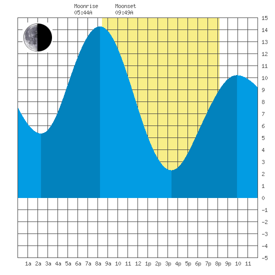Snug Harbor tide chart for Tuesday, March 14, 2023