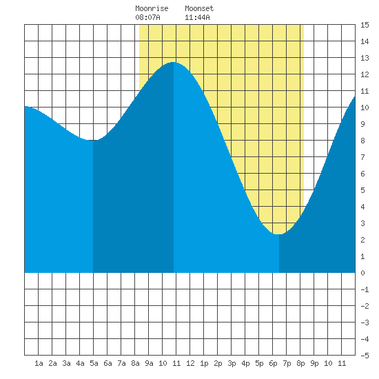 Snug Harbor tide chart for Thursday, March 16, 2023