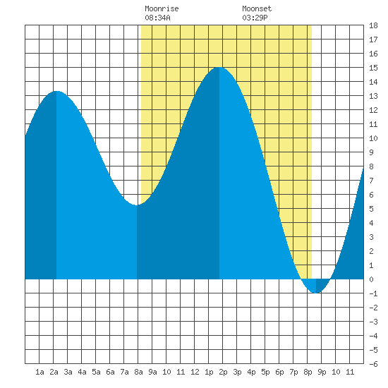 Snug Harbor tide chart for Saturday, March 18, 2023