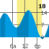 Snug Harbor tide chart for Saturday, March 18, 2023