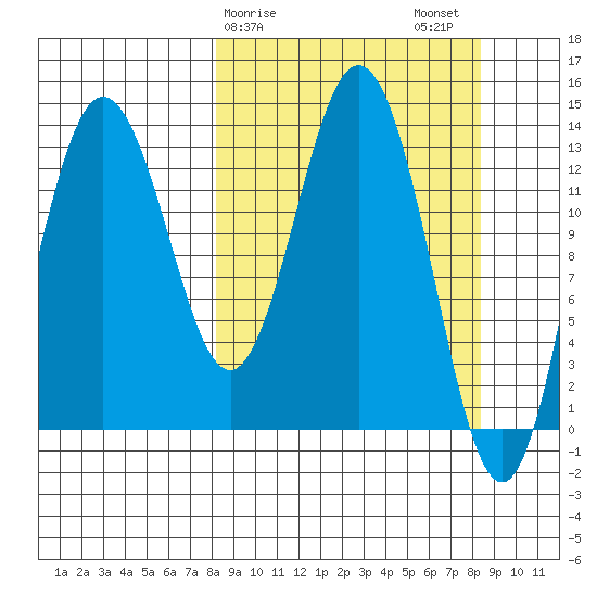 Snug Harbor tide chart for Sunday, March 19, 2023