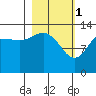 Snug Harbor tide chart for Wednesday, March 1, 2023