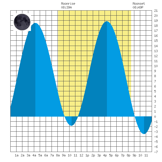 Snug Harbor tide chart for Tuesday, March 21, 2023