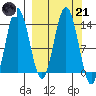 Snug Harbor tide chart for Tuesday, March 21, 2023