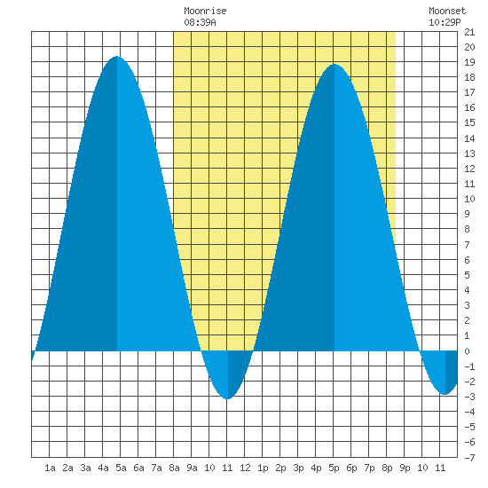 Snug Harbor tide chart for Wednesday, March 22, 2023
