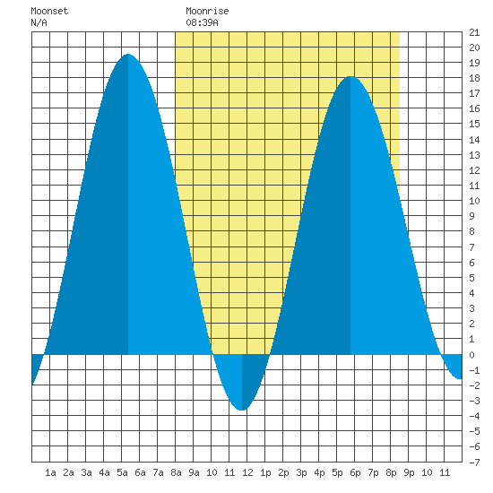 Snug Harbor tide chart for Thursday, March 23, 2023