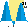 Snug Harbor tide chart for Thursday, March 23, 2023