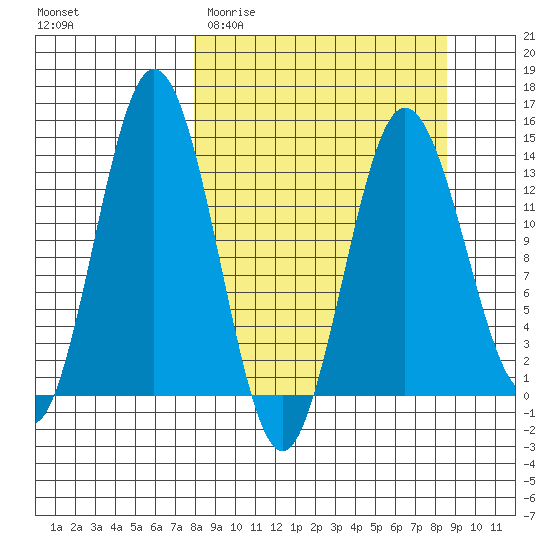 Snug Harbor tide chart for Friday, March 24, 2023